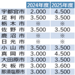 新型コロナワクチン、栃木県内15市町で自己負担額増加　2025年度から国助成取りやめ