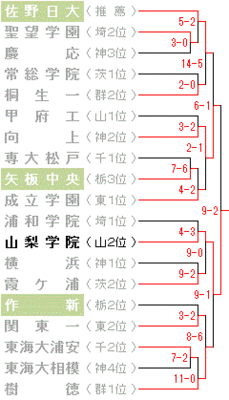 2014春季関東　トーナメント表