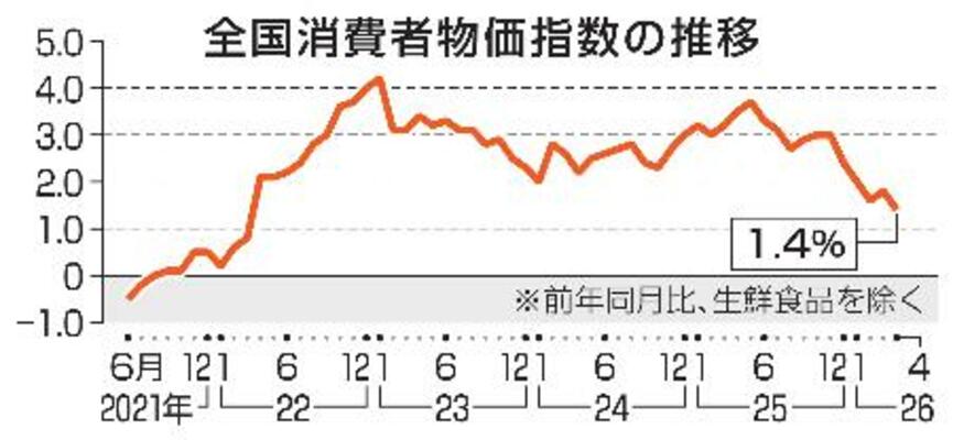 全国消費者物価指数の推移