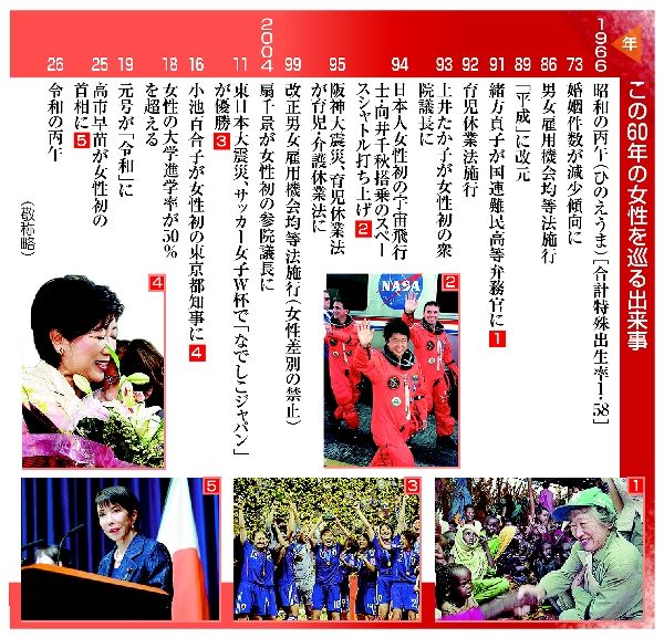 変遷 社会進出した60年｜朝刊・夕刊ニュース｜下野新聞デジタル