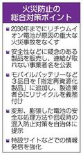 ３０年にリチウム電池火災ゼロへ