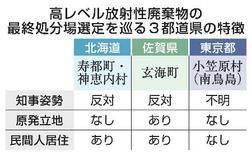 【南鳥島の核ごみ文献調査】知事反対で先行地手詰まり