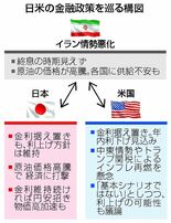 金融政策の変更 足踏み
