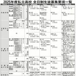 2025年度私立高全日制募集は14校6925人　栃木県内、前年度比50…