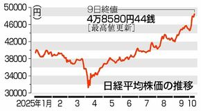 終値、初の４万８０００円突破