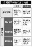 「最長景気」に終止符【表層深層】月例経済報告、判断引き下げ　コロナ危機、出口見えず