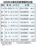 Ｎ－ＢＯＸ ４年連続首位