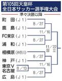 天皇杯、前回覇者神戸は相模原戦