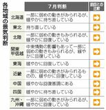 景気判断 全地域で維持