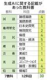 【夕刊】教科書検定、生成AI記述30点