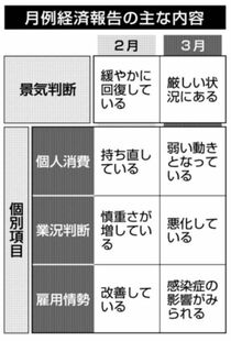 「最長景気」に終止符【表層深層】月例経済報告、判断引き下げ　コロナ危機、出口見えず