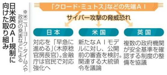 米、ＡＩモデルの事前審査検討か