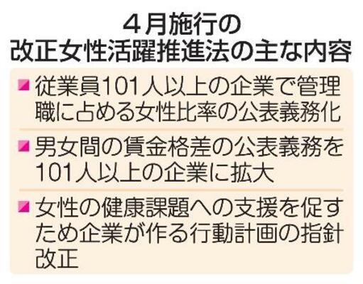 4月施行の改正女性活躍推進法の主な内容