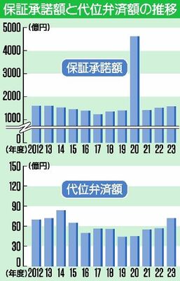 保証承諾額と代位弁済額の推移