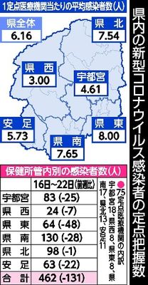 県内の新型コロナウイルス感染者の定点把握数