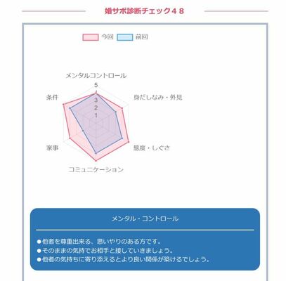 婚活力診断テストの診断結果のイメージ