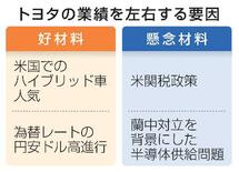 【トヨタ決算】逆風下でＨＶ下支え