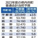 栃木県内25市町当初予算が過去最高　総額8520億円、行政デジタル化な…
