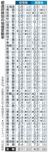 地価上昇 バブル後最大　