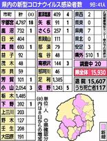 病床使用率20%超、警戒レベル２に　栃木県内、新規感染者は41人　新型…