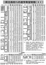 県立高校への進学希望者数