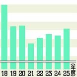 栃木県内消費生活センターの苦情相談１割増の9182件　25年度上半期　…