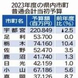 栃木県内25市町当初予算が過去最高　総額8520億円、行政デジタル化など要因