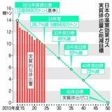 温室ガス 削減鈍化　　