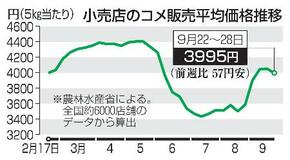 コメ５キロ平均３９９５円