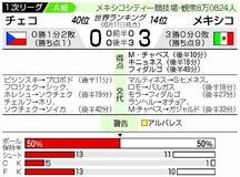メキシコ 後半３得点