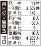 県内の交通事故