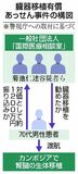 臓器有償あっせん疑い