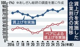 賃上げ実施企業83%