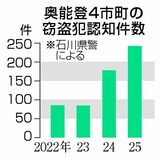 窃盗犯、地震前の２．９倍