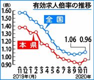 有効求人倍率０・９６倍県内１１月　９カ月ぶりに上昇