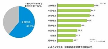 マイナ保険証移行目前、持ち歩きは6割止まり、地域差も