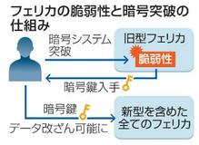 【夕刊】フェリカに重大な脆弱性