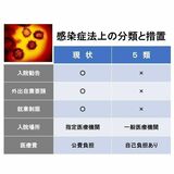 新型コロナが移行へ「５類」とは？　入院、隔離…どう変わる