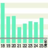栃木県内消費生活センターの苦情相談１割増の9182件　25年度上半期　目立つ点検商法、理美容関連　若年層も増加
