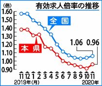 有効求人倍率０・９６倍県内１１月　９カ月ぶりに上昇