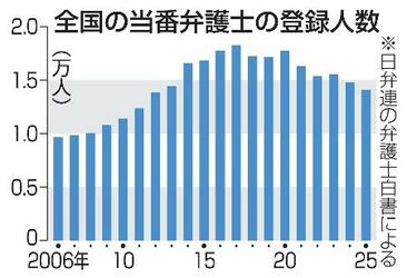 ２５年当番弁護士登録、減少続く