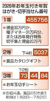 　２０２６年お年玉付き年賀はがき・切手当せん番号
