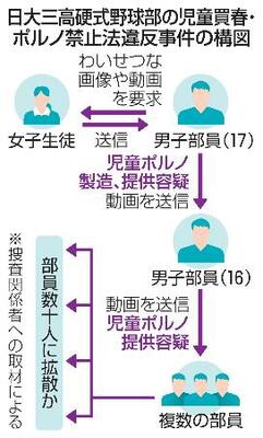 　日大三高硬式野球部の児童買春・ポルノ禁止法違反事件の構図