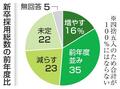 新卒採用「減らす」２３％