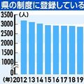 東日本大震災から15年　栃木県内避難者数、依然1158人　定住化一層進む　住宅借り上げ県支援終了へ
