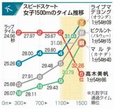 ラスト１周で大失速