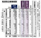 経済、安保、多様性争点に
