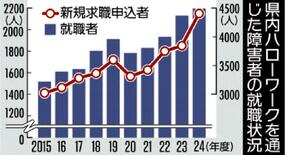 障害者就職 ３年連続 最多を更新　