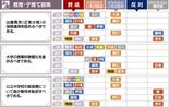 栃木衆院選　正常分娩の保険適用、14人が「賛成」　大学の授業料無償化は…