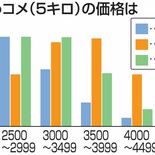 コメ５キロ、いくらが「適正」？　消費者と生産者で一定の差　食べる頻度の…